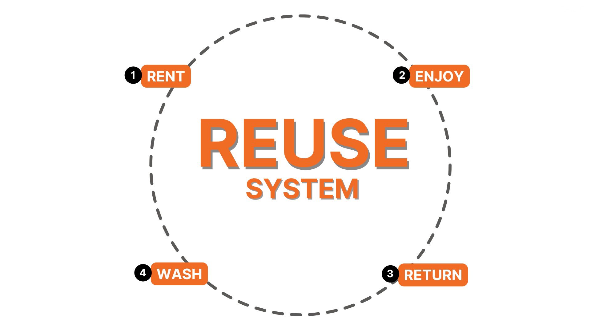 Reuse system Reuse system